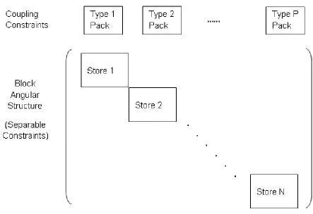 Figure 4.1: Block Angular Structure with Coupling Constraints