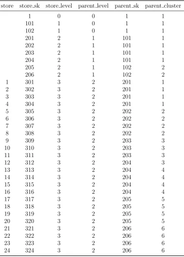 Table 4.1: Hierarchy Table