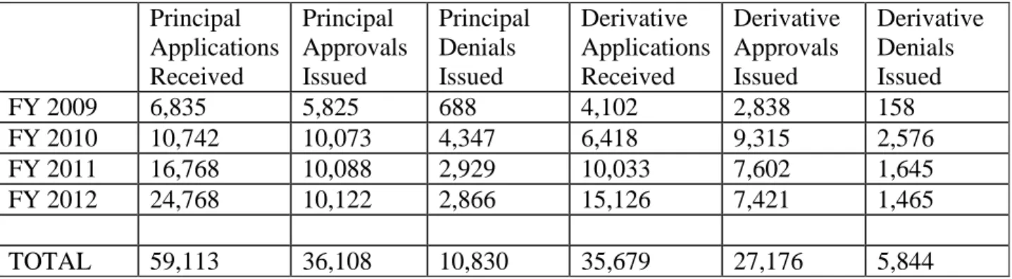 Table 1 7 .  U Visa Applications, Approvals, and Denials, Fiscal Years* (FY) 2009-2012  Principal  Applications  Received  Principal  Approvals Issued  Principal Denials Issued  Derivative  Applications Received  Derivative Approvals Issued  Derivative Den