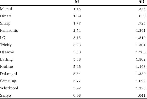 Table 1.Brand Name Incongruence