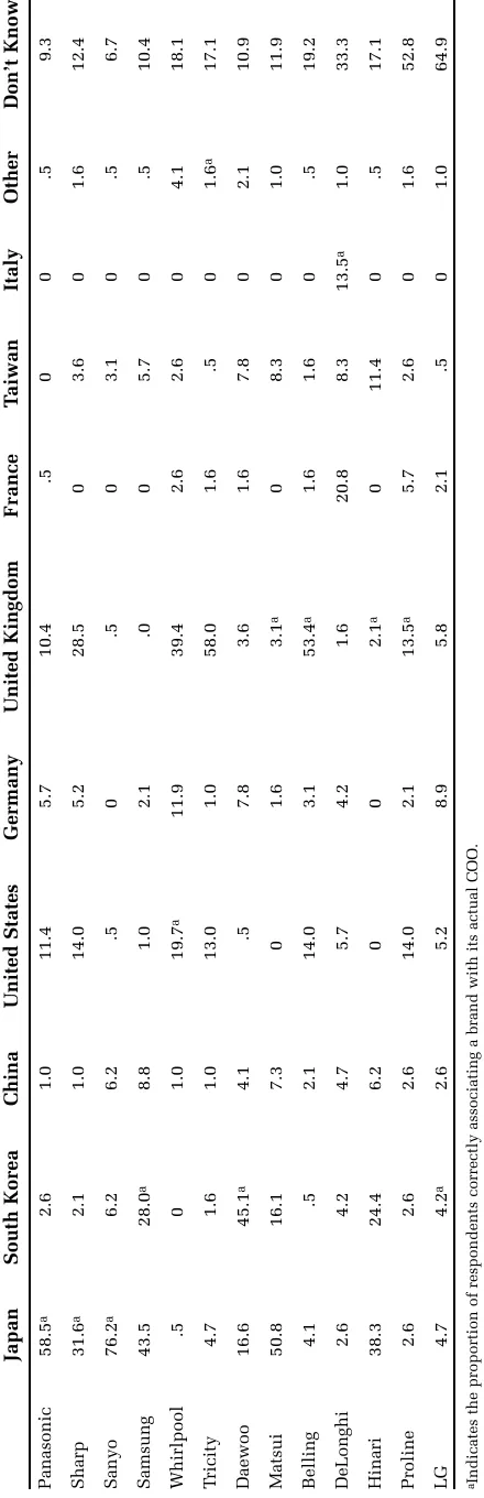 Table 2.Perceived COO of Different
