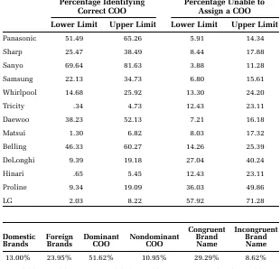 Table 3.95% CI Using the Extended