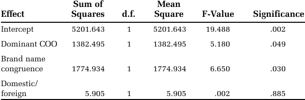 Table 5.ANOVA Results: Brand