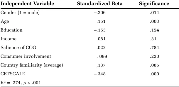 Table 6.Regression Results: Overall