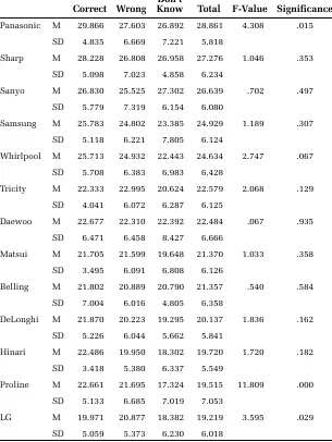 Table 7.Differences in the Brand