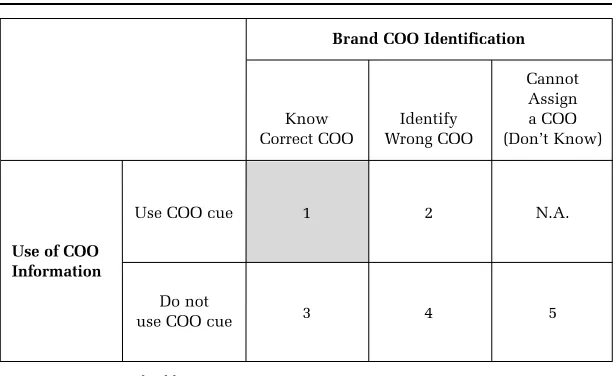 Figure 1.Brand COO Identification and