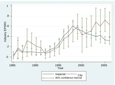 Figure 3: Average % of EPSRC with Industry (per staff)   