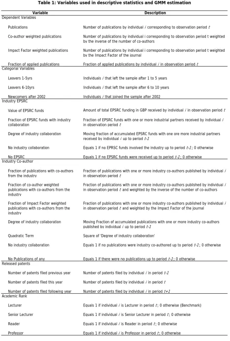Table 1: Variables used in descriptive statistics and GMM estimation