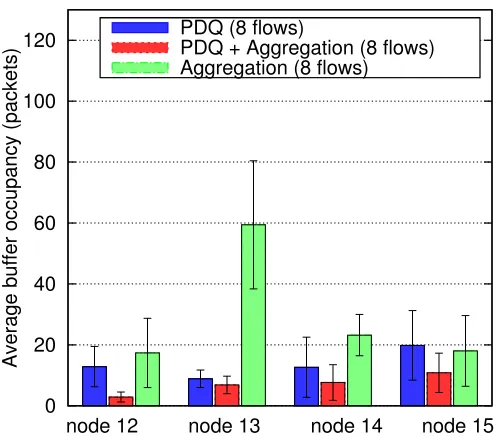Figure 6.16: Average buﬀer occupancy (Random topology 1, 1 Mbps channel rate, 12 ﬂows,exponential distribution)