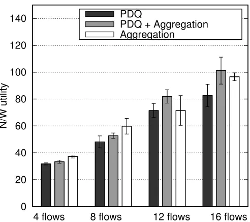 Figure 6.22: Aggregate throughput (Cluster topology, 11 Mbps channel rate, exponential dis-tribution)