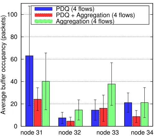 Figure 6.24: Fairness index (Cluster topology, 11 Mbps channel rate, exponential distribution)