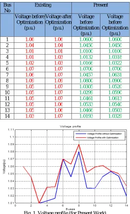 Fig. 1. Voltage profile (for Present Work)  