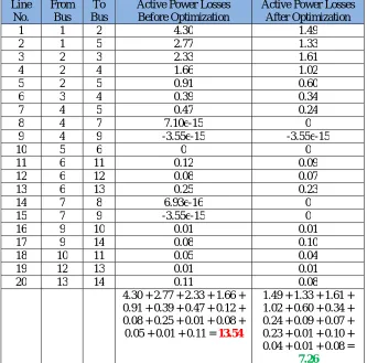 Table II Losses in the lines between buses in the system 