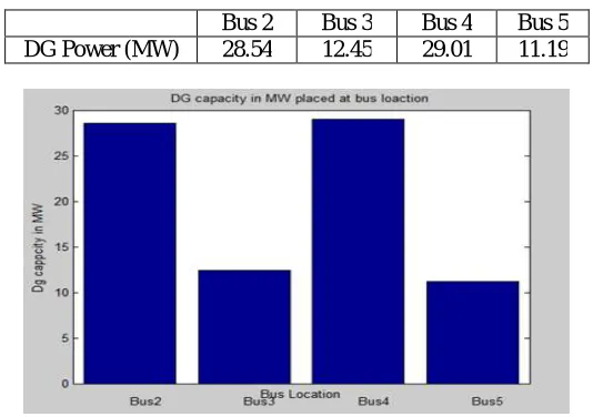 Fig. 2. PVDG capacity placed at 4 higher loss buses  
