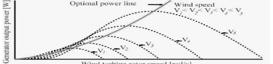 Figure shows the the dc voltage output of an PV array.The Maximum Voltage is of PV Array is observed at around 640 V.