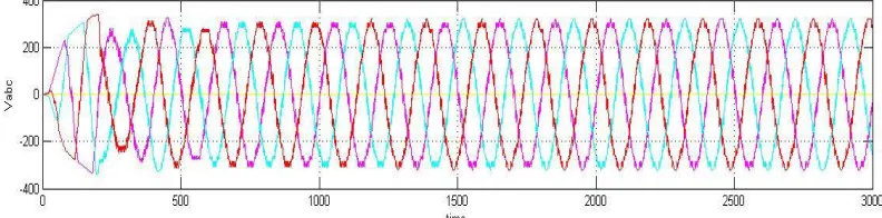 Figure shows the Power generation in the system when connected to the grid.Lp represents Load Power,Bp represents Battery Power,Wp represents Wind Power and Sp represents Solar Power