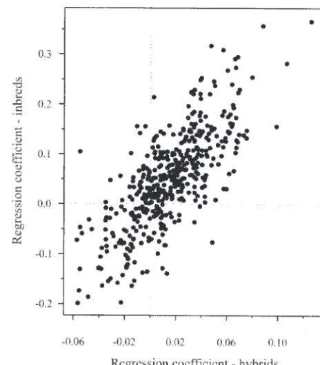 Figure 3.—Relationship between inbreds and hybrids withrespect to the coefﬁcient (slope) estimated by single-markerregression