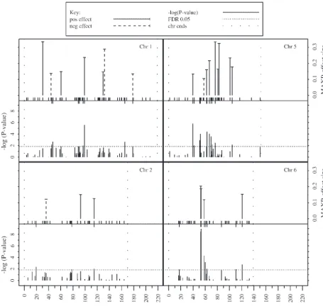 Figure 4.—Summary of single-marker regression and MAXR/BIC analysis of inbred line data
