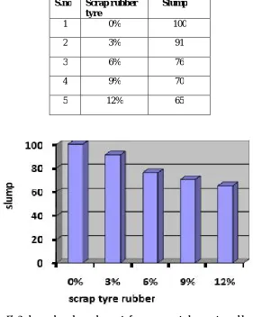 Fig 2: slump values when replacement of coarse aggregate  by scrap tyre rubber 