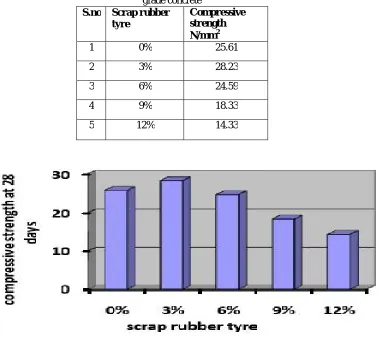 Table 2: Compression test at 28 day with various proportions of scrap rubber tyre replacing coarse aggregate in M25 grade concrete 