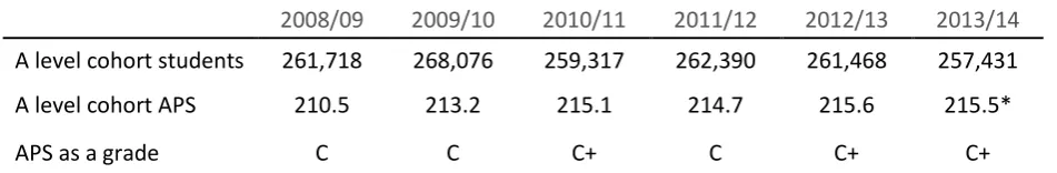 Figure 2: APS per entry for A level cohort (Table S1). 