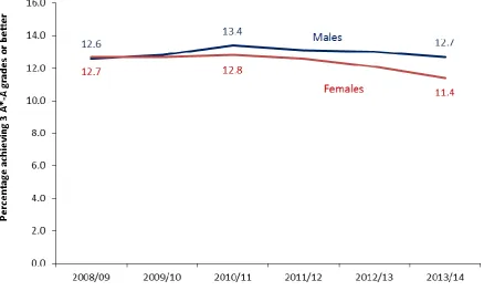 Figure 3: Percentage of students achieving 3 A*-A grades or better at A level or applied single/double award A level (Table 1b)