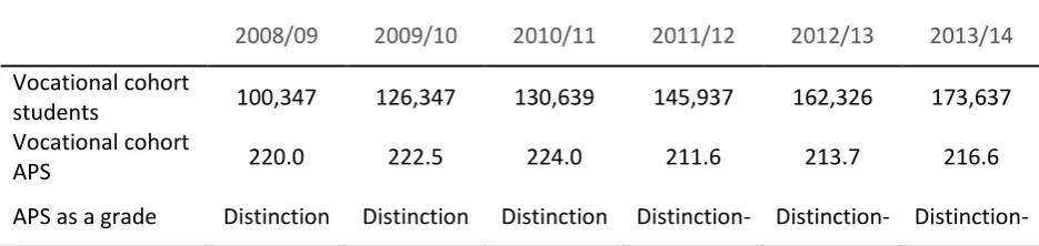 Figure 6: Average point score per vocational entry by gender (equivalent grade shown in brackets) (Table 1d)