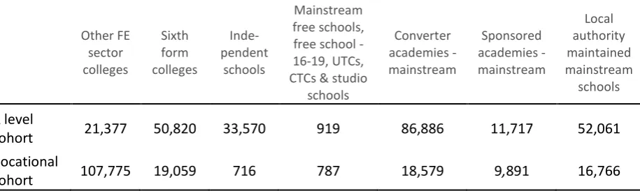 Figure 9: A level and vocational cohort numbers by institution type (Table 1d). 