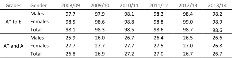 Figure 10: Percentage achievement of annual A level grades (Table 14). 