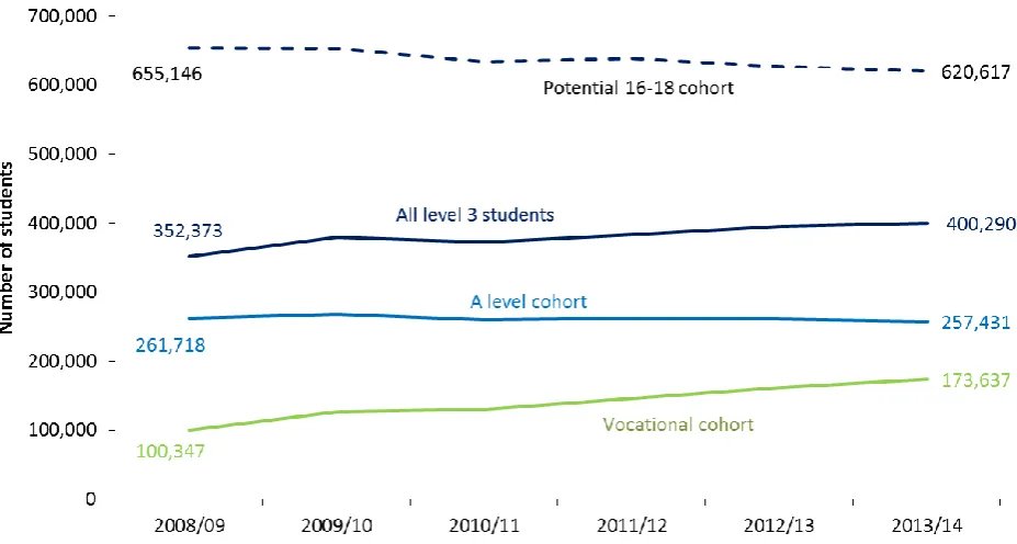 Figure 1: Students entered into level 3 qualifications by cohort (Tables 1b and S1). 