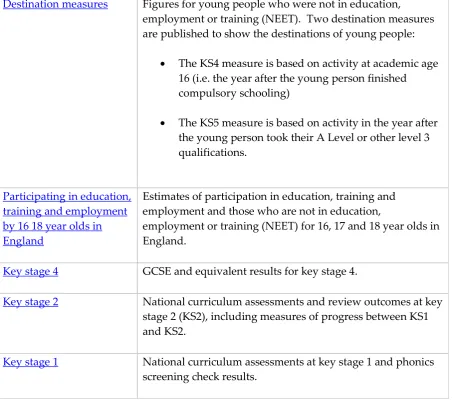 Figures for young people who were not in education, employment or training (NEET).  Two destination measures are published to show the destinations of young people: 