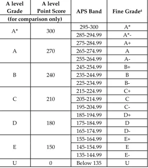 Table D1: Average grade per A level or other academic qualifications 
