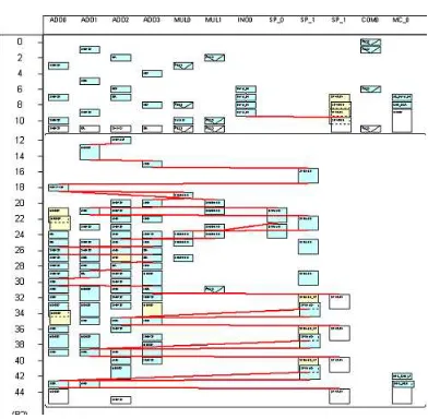 Figure 2.9: The scheduling result of the key expansion kernel with the critical path being highlightedin lines.