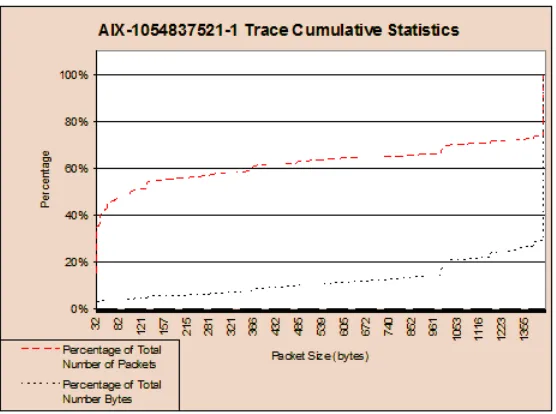 Figure 2.19: The Trace statistics after rounding to multiple of total cluster number.