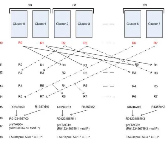 Figure 4.3: The Kernel in operation. A stream of eight records are distributed across each of theclusters of four groups