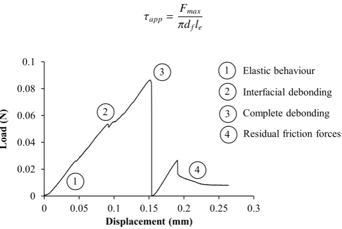 Figure 1. Microbond force-displacement plot for CF/MAPP
