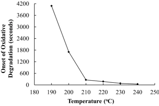 Figure 3. Oxidative induction time for polypropylene (Sabic 576P)