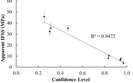 Figure 4. Relationship between conﬁdence level of successful test and IFSS