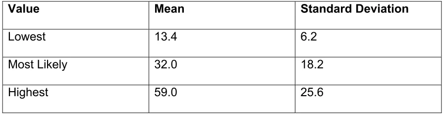 Table 4.4.2. Individual assimilation time (Source: [19])  