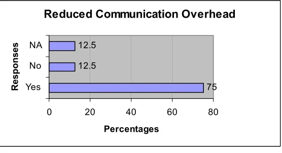 FIGURE 5.6. REDUCED COMMUNICATION OVERHEAD 