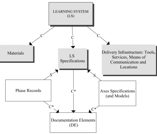 Figure 2    Learning System Components 