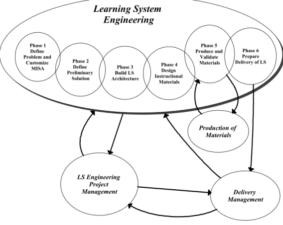 Figure 3.   Phase-Based Design of a LS 