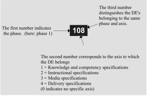 Table 2 shows the DEs broken down by phase, and table 3 by axis. Figure 4 shows the  DEs by phase (columns) and axis (rows)