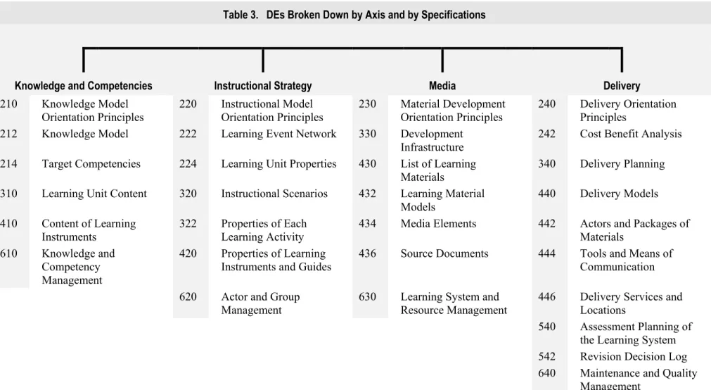 Table 3.   DEs Broken Down by Axis and by Specifications 