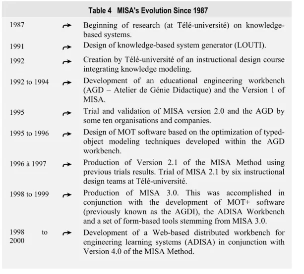 Table 4   MISA's Evolution Since 1987 