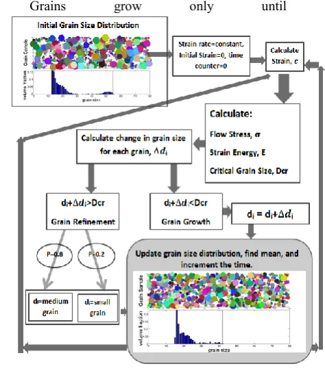 Fig. 3. some critical size , as soon they exceed it refining process starts to these grains