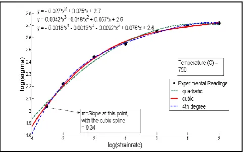 Fig. 5. Approximation of the experimental data with splines of  is getting divided into two or several grains by different orders for differentiation required for obtaining strain rate ’, grainpart of the border of large grain, then it grows and also divid