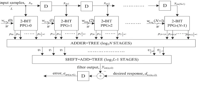Fig 1: DLMS block diagram 