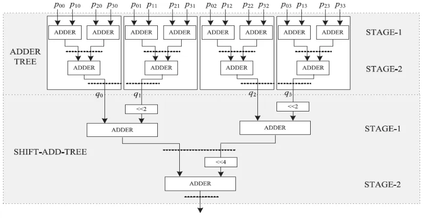 Fig 6: Structure of weight update block 