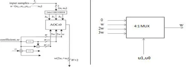 Fig 7: Decoder and AOC replaced with 4:1 mux 